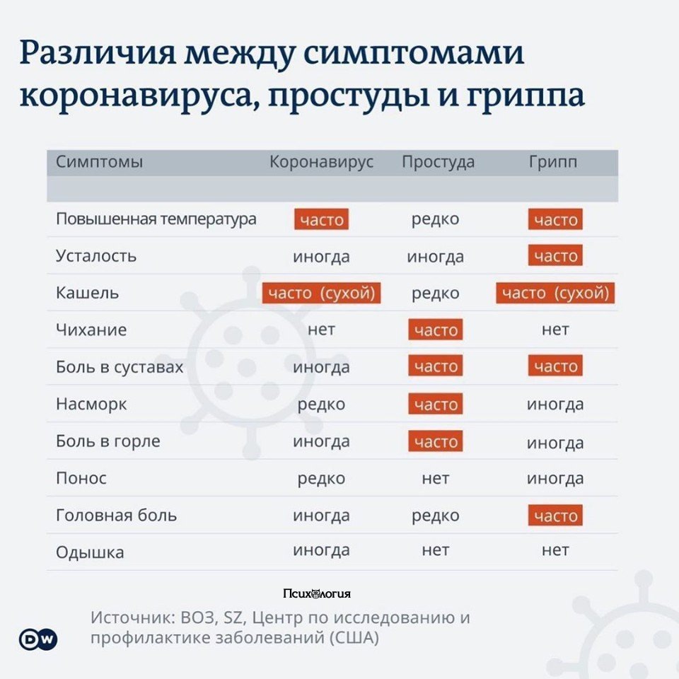 Недавнее исследование ВОЗ, которое предоставило более подробный список симптомов, включало другие, такие как усталость, боль в костях или суставах, головная боль и озноб. Симптомы могут появиться всего через 2 дня и до 14 дней после контакта с вирусом.