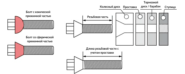 Обычно колесные крепежи идут в комплекте с колесными дисками, однако бывают неприятные исключения. Если крепежей в комплекте отсутствуют, автолюбителю придется подобрать их самостоятельно.-2