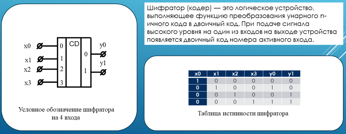 Схема шифратора 4 в 2