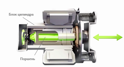 Инверторный компрессор представляет собой электродвигатель с насосом, в котором регулируется частота вращения вала. Такой тип мотора до минимума снижает обороты и никогда не отключается.