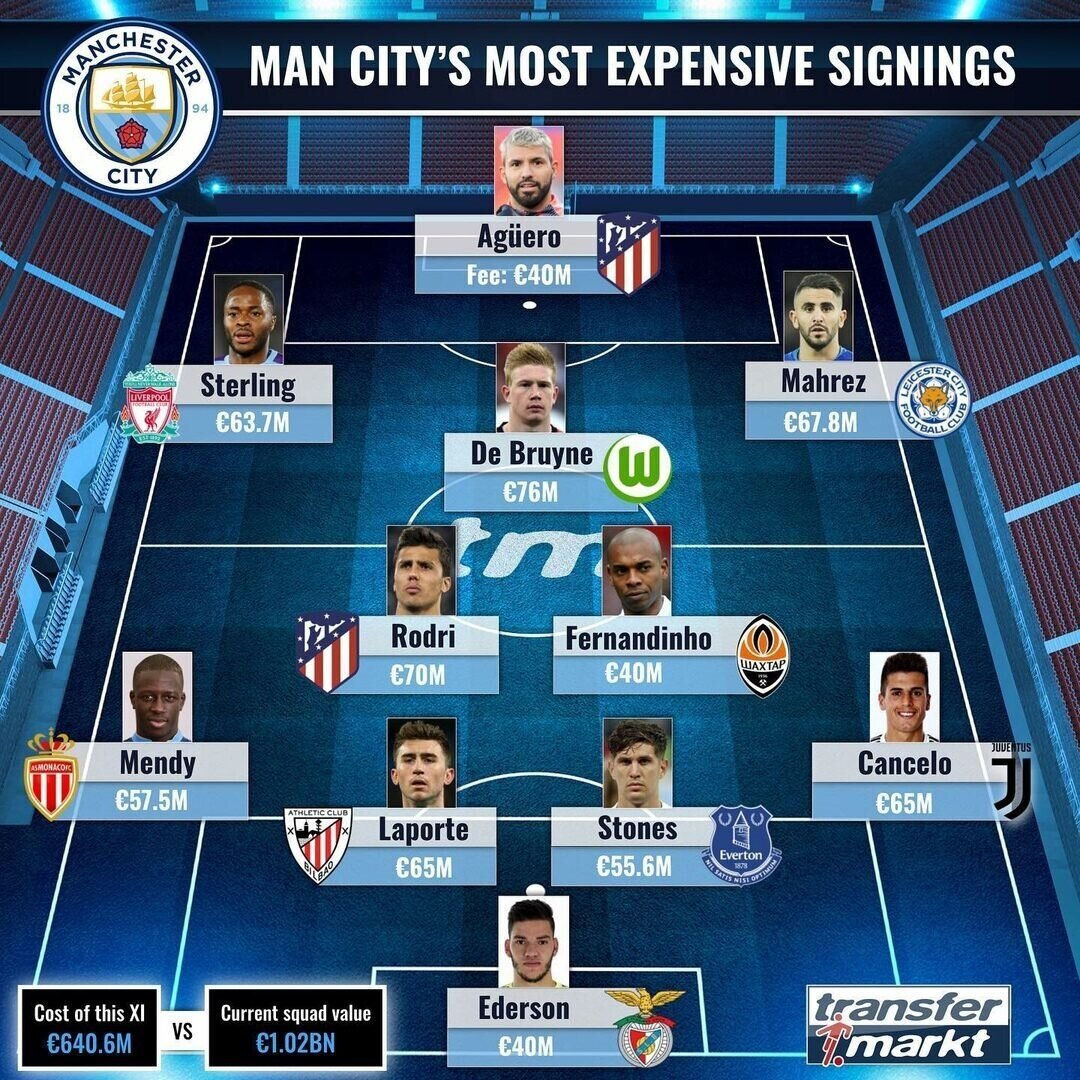 Наглядная схема трансферных рекордов "Ман Сити" по данным "Transfer Markt".