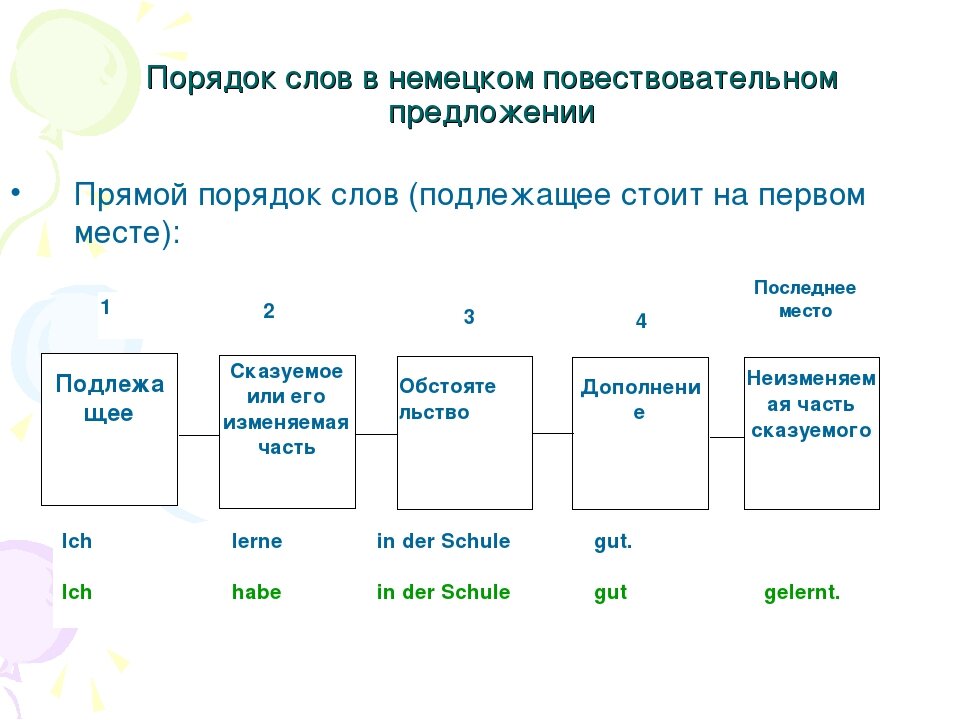 Схема повествовательного предложения. Порядок слов в предложении в немецком языке. Порядок слов в простом немецком предложении. Порядок слов в предложении по немецкому языку. Правильный порядок слов в немецком языке.