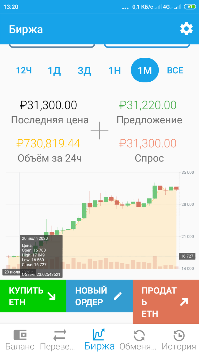 20 июля цена была 17000₽,а сегодня уже 31000₽!