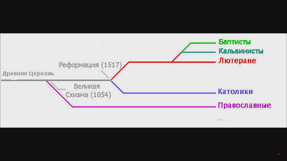 Ветви христианства схема. Схизматики это. Схизматики кто это. Схизматики фото с описанием. Схизматик отличие от Физматика.
