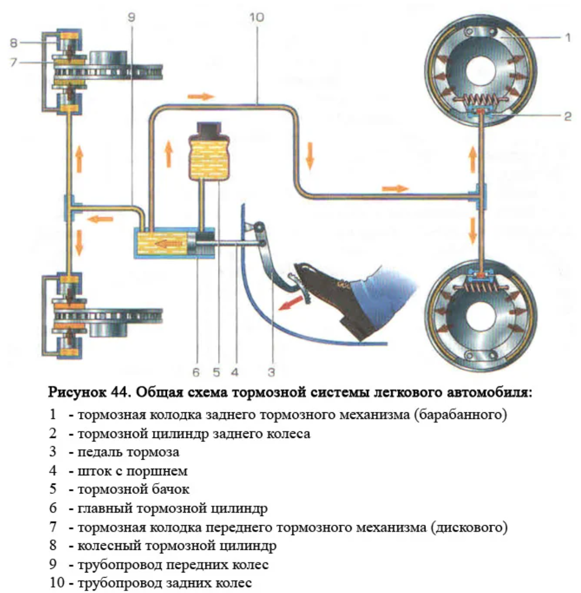 Особенности конструкций тормозных систем