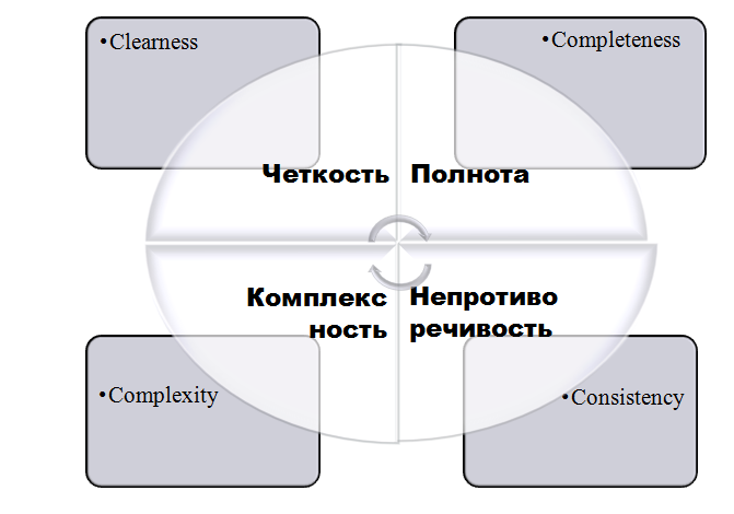 Рисунок 1.1 – Критерии показателей результативности