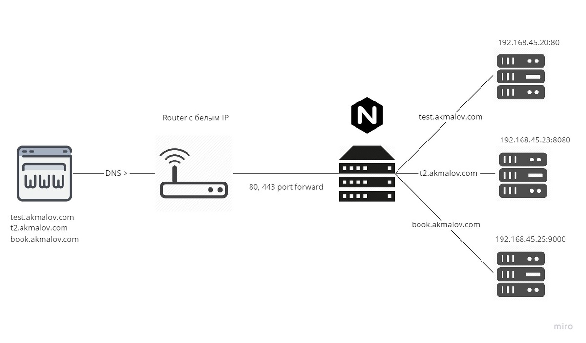nginx перенаправление по домену на нужную виртуальную машину
