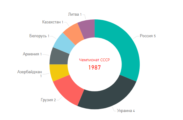 Чемпионата СССР по футболу 1987. Республики - участники