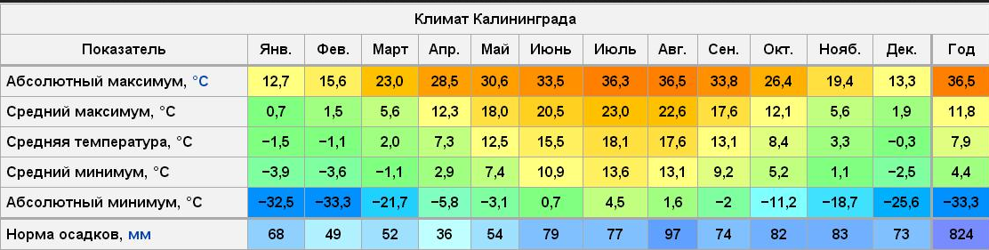 Чтобы  понимать — температура воздуха.