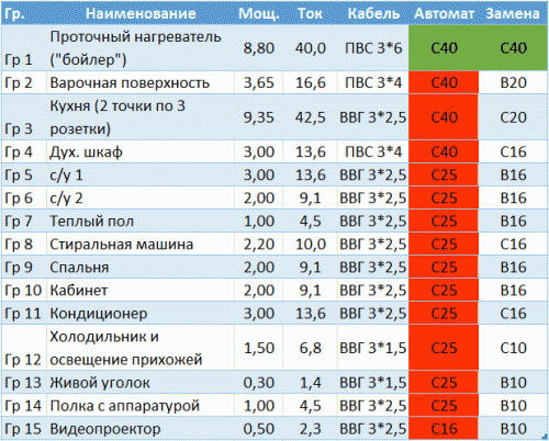 Рекомендации по выбору автоматов защиты в квартирный электрощиток. Красным выделены автоматы, рекомендованные к замене.