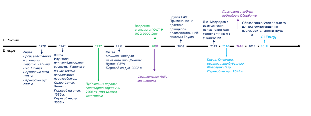  Исторической справка - всё новое это хорошо забытое старое