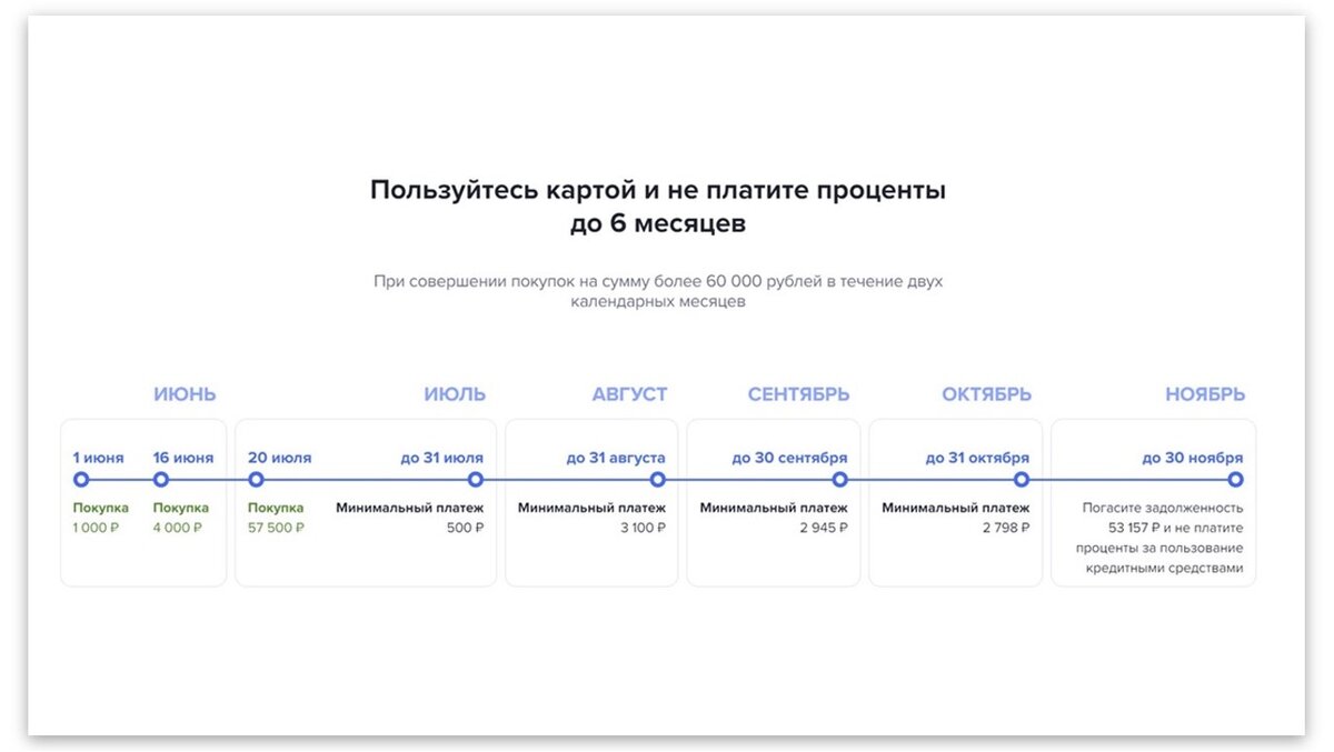 Чем больше покупаете, тем дольше не платите проценты