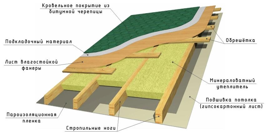 Кровля крыши – особенности рулонного, мастичного, мембранного, листового и других видов