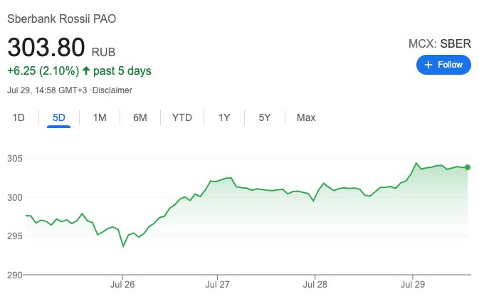 Акции «Сбера» незначительно выросли на публикации отчетности. Источник: Google Finance