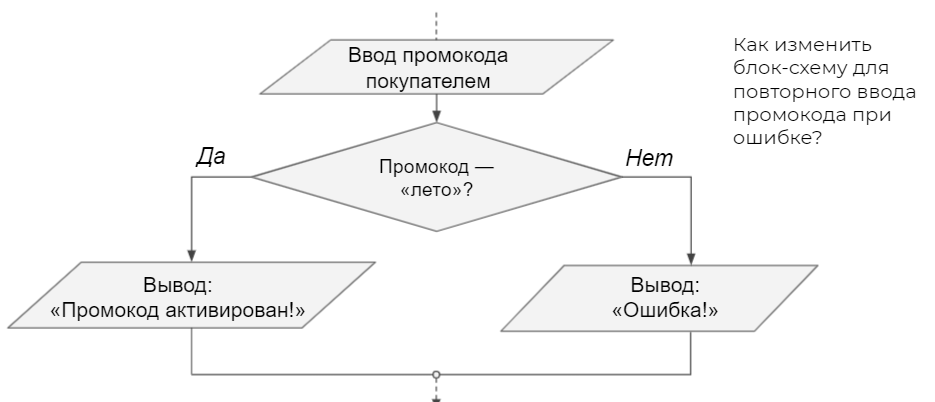 Составьте блок схему к этой задаче по информатике Program summa;var s, i: intege