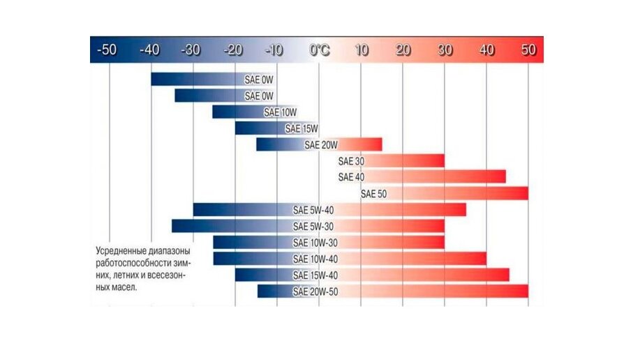 Температурный диапазон моторных масел 5w40.