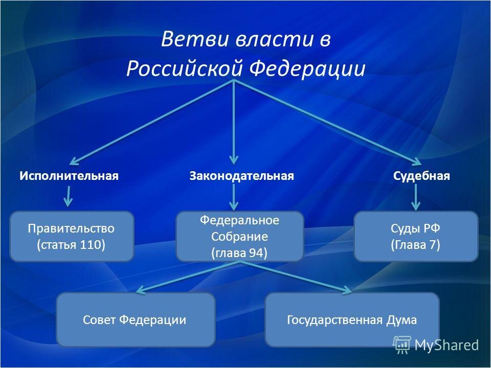 План законодательная ветвь власти