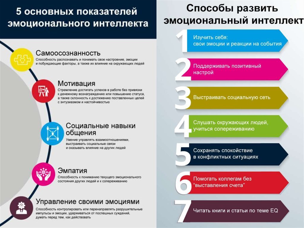 эмоциональный интеллект. способы развития эмоционального интеллекта. возможности развития эмоционального интеллекта. методы формирования эмоционального интеллекта. этапы формирования эмоционального интеллекта.