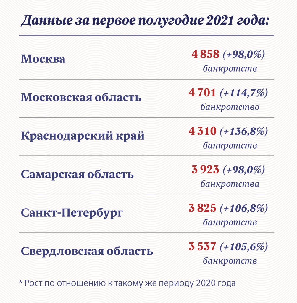 Почему упрощенное банкроство в России не работает | Московские Новости |  Дзен