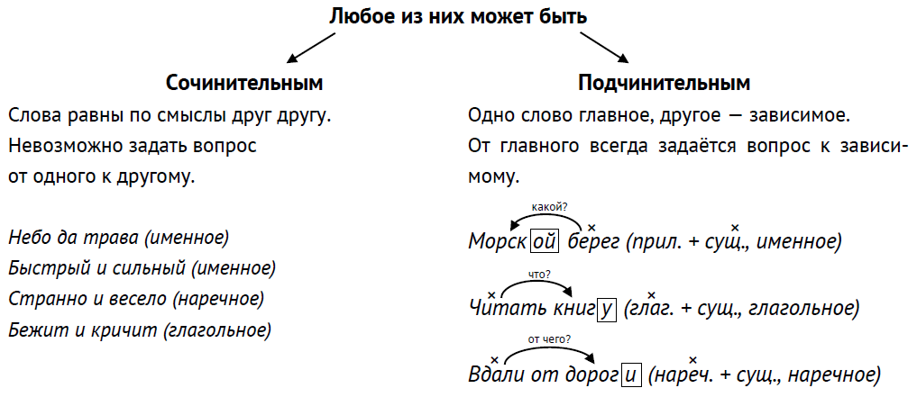 Типы грамматической связи. Синтаксический разбор словосочетания. Как подчеркивается интерфикс. Схема словосочетания. Что такое словосочетание в русском языке.