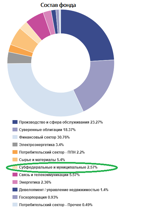 Состав фонда. Источник https://www.vtbcapital-am.ru/products/pif/opif/vtbfdr/structure/.