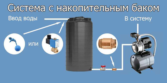 Система обезжелезивания и умягчения воды Стандарт-1 до 1 м3/час | АкваКлуб