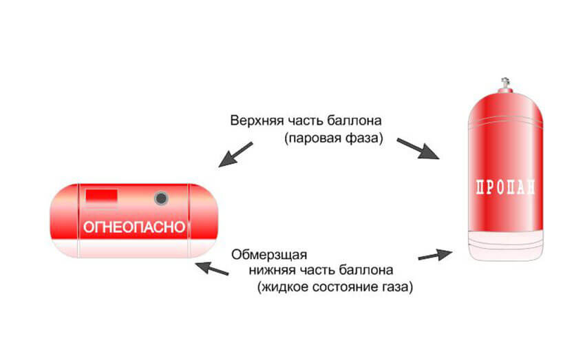 Баллон температура 40. Замерзший газовый баллон. Что внутри газового баллона. Газовый баллон изнутри. Составляющие газового баллона.