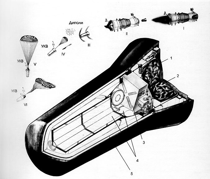 Возвращаемая баллистическая капсула 
 1. Крышка парашютного контейнера
 2. Парашютная система
 3. Приборы и оборудование
 4. Возвращаемый груз
 5. Теплозащитное покрытие
