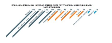 Источник: https://yaprivit.ru/infections/detskaya-smertnost-i-zabolevaemost/