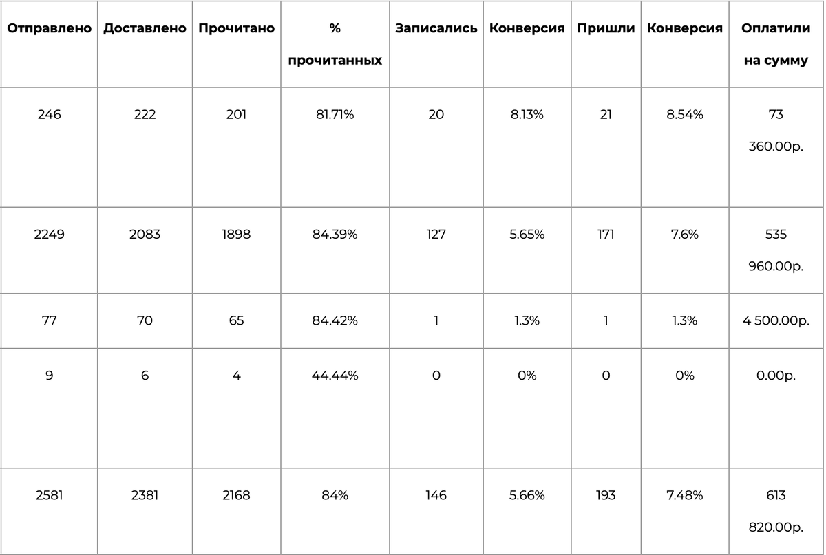 Результаты клиента (отчёт работы чат-бота)