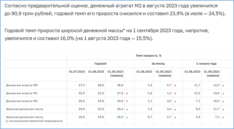 Реальная денежная масса замедляется, денежный светофор переключается на "жёлтый"
