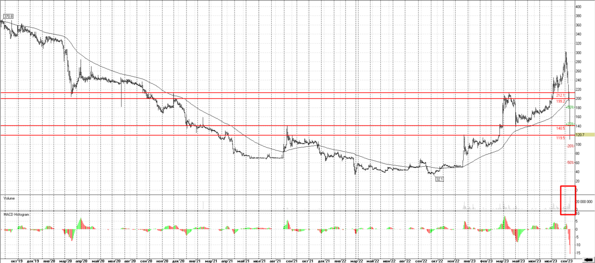 ОВК Дневной график.  
