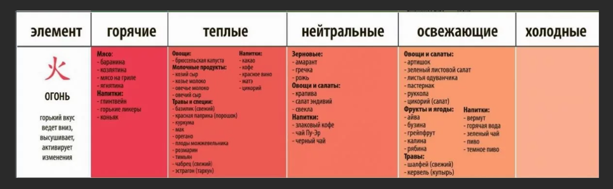 Горячо или горяче. Питание по 5 стихиям Бацзы. Продукты элемента огонь. Питание по элементам ба Цзы. Стихия огня пища.