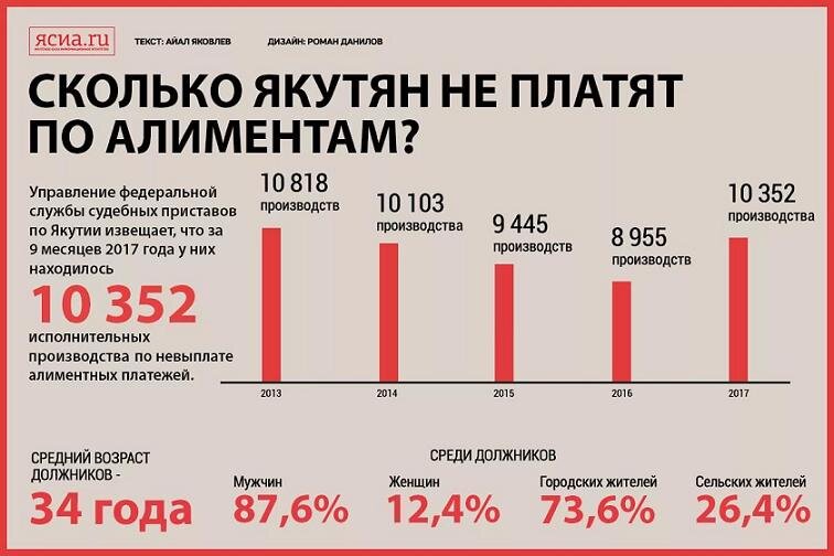 Инфографика УФССП по Якутии 9 месяцев 2017.