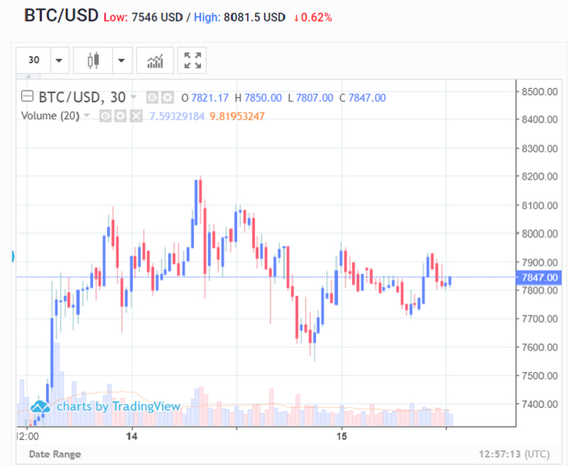 Данные TradingView.