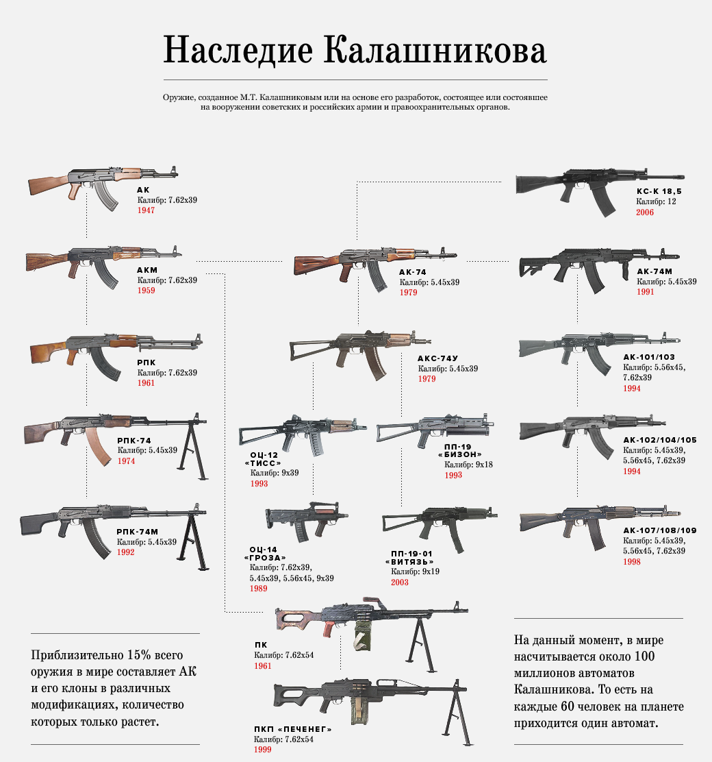 Составляющие оружия. Модификации автомата Калашникова таблица,. Семейство автоматов Калашникова. Классификация автоматов Калашникова. Виды модификаций АК 74.