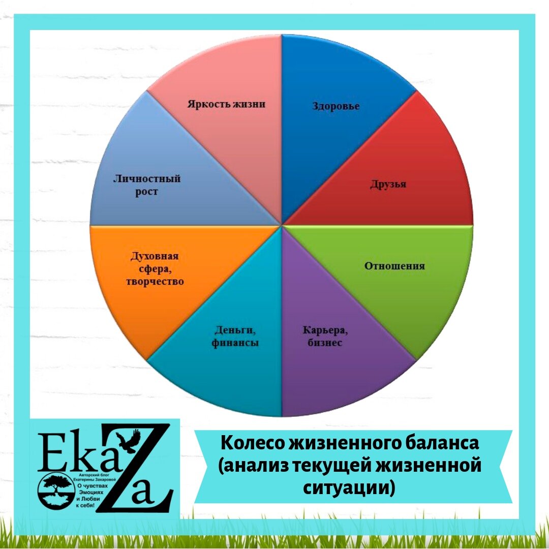 КОЛЕСО ЖИЗНЕННОГО БАЛАНСА (АНАЛИЗ ТЕКУЩЕЙ ЖИЗНЕННОЙ СИТУАЦИИ) | Екатерина  Захарова | Дзен