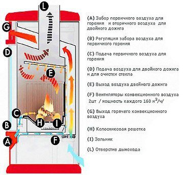 Печь на отработке своими руками из баллона – чертежи, схемы, видео