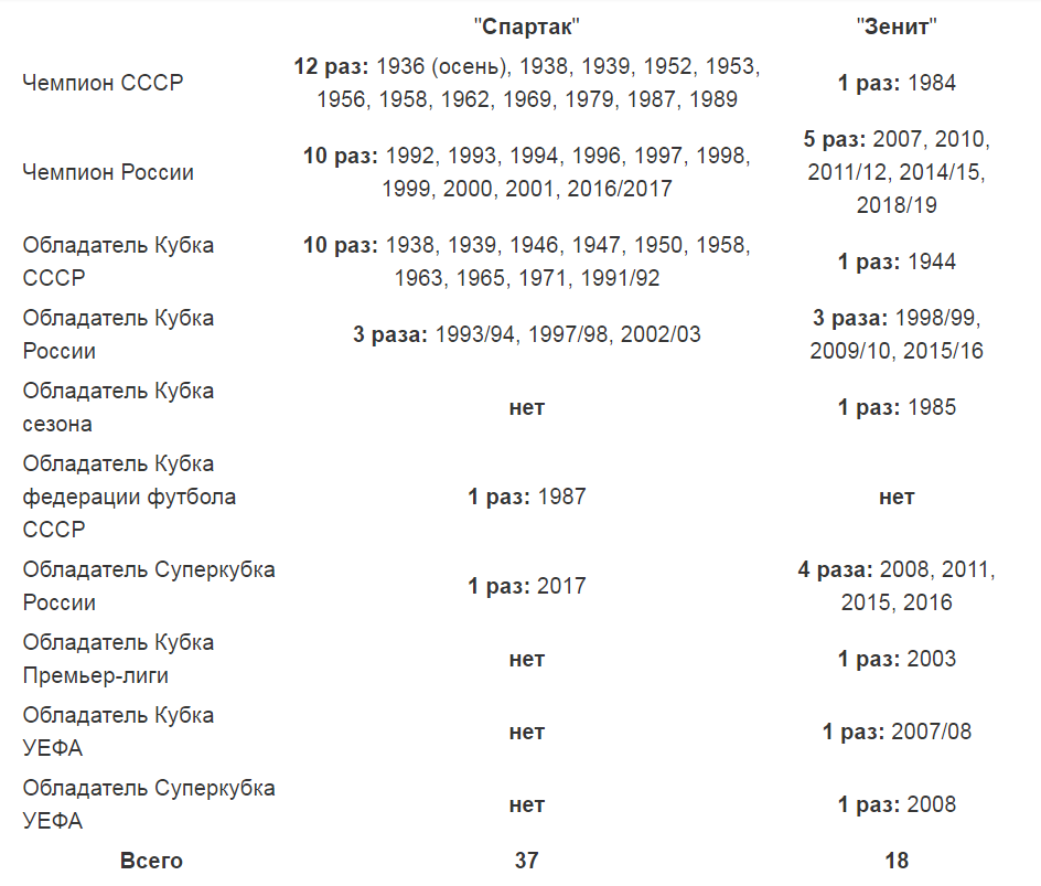 Противостояние "Спартака" и "Зенита"