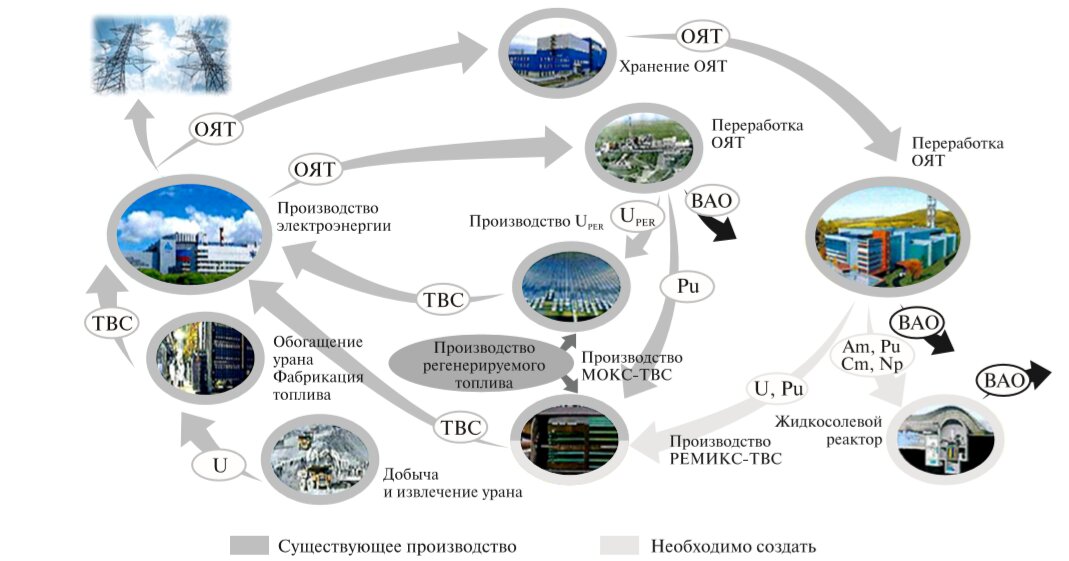 Ядерный топливный цикл картинки