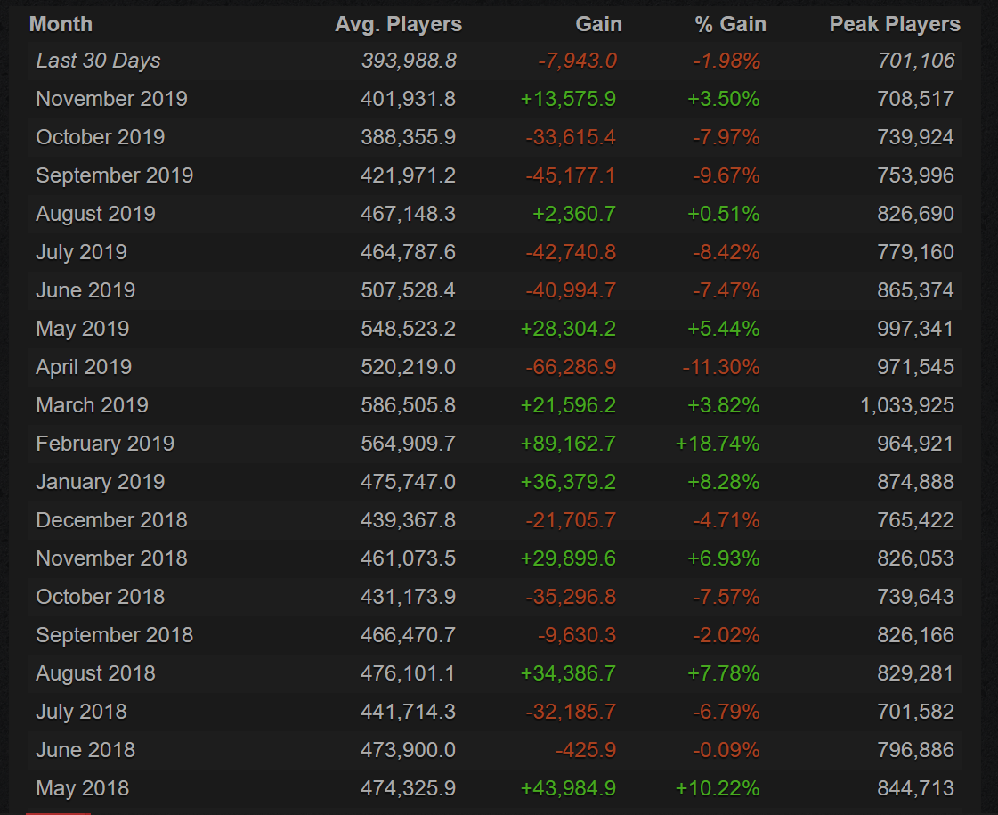 Статистика игроков Dota 2 за май 2018- ноябрь 2019.