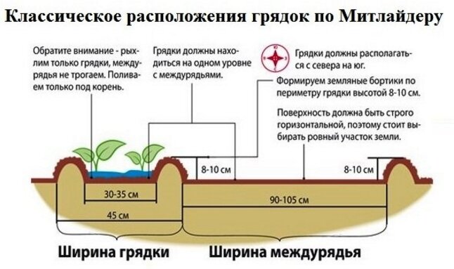 Метод Митлайдера - Дачный Форум