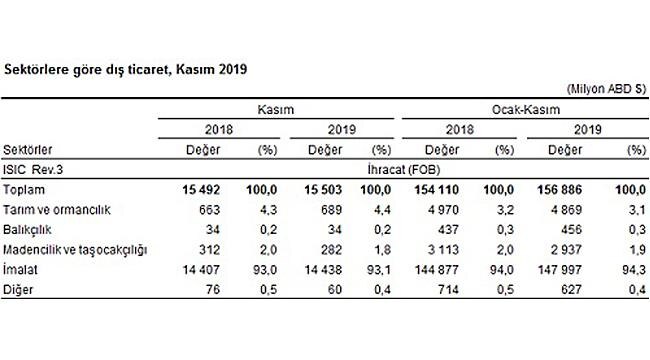 İhracat %0,1, ithalat %9,7 arttı  
Türkiye İstatistik Kurumu ile Ticaret Bakanlığı işbirliğiyle oluşturulan geçici dış ticaret verilerine göre; ihracat 2019 yılı Kasım ayında, 2018 yılının aynı ayına göre %0,1 artarak 15 milyar 503 milyon dolar, ithalat %9,7 artarak 17 milyar 737 milyon dolar olarak gerçekleşti.
 
Dış ticaret açığı %232,2 arttı
 
Kasım ayında dış ticaret açığı %232,2 artarak 2 milyar 234 milyon dolara yükseldi. İhracatın ithalatı karşılama oranı 2018 Kasım ayında %95,8 iken, 2019 Kasım ayında %87,4'e geriledi.
 
Mevsim ve takvim etkilerinden arındırılmış seriye göre ihracat %1 arttı

Mevsim ve takvim etkilerinden arındırılmış seriye göre; 2019 Kasım ayında bir önceki aya göre ihracat %1, ithalat %3,4 arttı. Takvim etkilerinden arındırılmış seriye göre ise; 2019 yılı Kasım ayında önceki yılın aynı ayına göre ihracat %1, ithalat %12,7 arttı.

En fazla ihracat yapılan ülke Almanya oldu
 
Almanya'ya yapılan ihracat 2019 Kasım ayında 1 milyar 393 milyon dolar olurken, bu ülkeyi sırasıyla 956 milyon dolar ile Irak, 915 milyon dolar ile Birleşik Krallık ve 837 milyon dolar ile İtalya takip etti. Rusya'dan yapılan ithalat, 2019 yılı Kasım ayında 1 milyar 985 milyon dolar olurken, bu ülkeyi sırasıyla 1 milyar 772 milyon dolar ile Çin, 1 milyar 656 milyon dolar ile Almanya ve 802 milyon dolar ile ABD izledi.

Yüksek teknolojili ürünlerin imalat sanayi ihracatı içindeki payı %4,7 oldu
 
Teknoloji yoğunluğuna göre dış ticaret verileri, ISIC Rev.3 sınıflaması içinde yer alan imalat sanayi ürünlerini kapsamaktadır. Kasım ayında ISIC Rev.3'e göre imalat sanayi ürünlerinin toplam ihracattaki payı %93,1'dir. Yüksek teknoloji ürünlerinin imalat sanayi ürünleri ihracatı içindeki payı %4,7'dir. İmalat sanayi ürünlerinin toplam ithalattaki payı %77,7'dir. Kasım ayında yüksek teknoloji ürünlerinin imalat sanayi ürünleri ithalatı içindeki payı %15,9'dur.

Genel ticaret sistemine göre ihracat 16 milyar 221 milyon dolar oldu
 
Genel ticaret sistemine göre ihracat 2019 yılı Kasım ayında bir önceki yılın aynı ayına göre %1,1 azalarak 16 milyar 221 milyon dolar, ithalat ise %11,8 artarak 18 milyar 228 milyon dolar olarak gerçekleşti. Söz konusu ayda ihracatın ithalatı karşılama oranı %89 oldu.