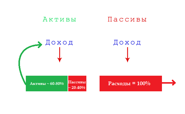 Работа активов и пассивов в финансовой сфере.