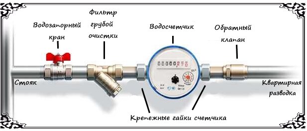 Строение подключение счетчика.