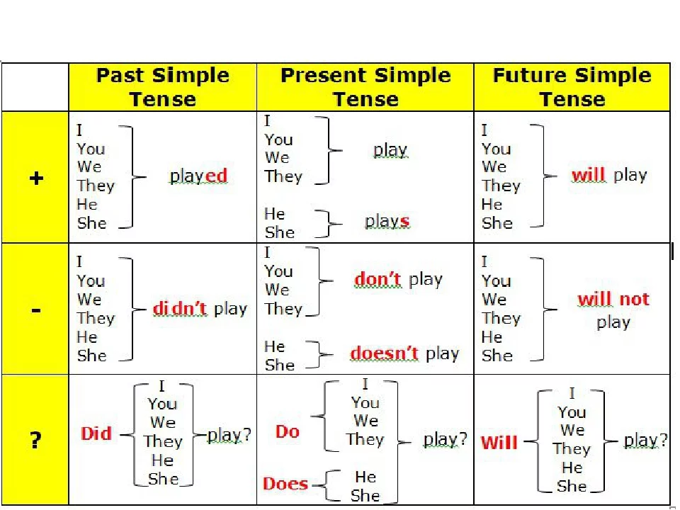 Тема прошедшее время. Времена simple в английском языке таблица. Present simple past simple Future simple таблица. Правило на времена Симпл английского языка. Таблица англ яз паст Симпл.