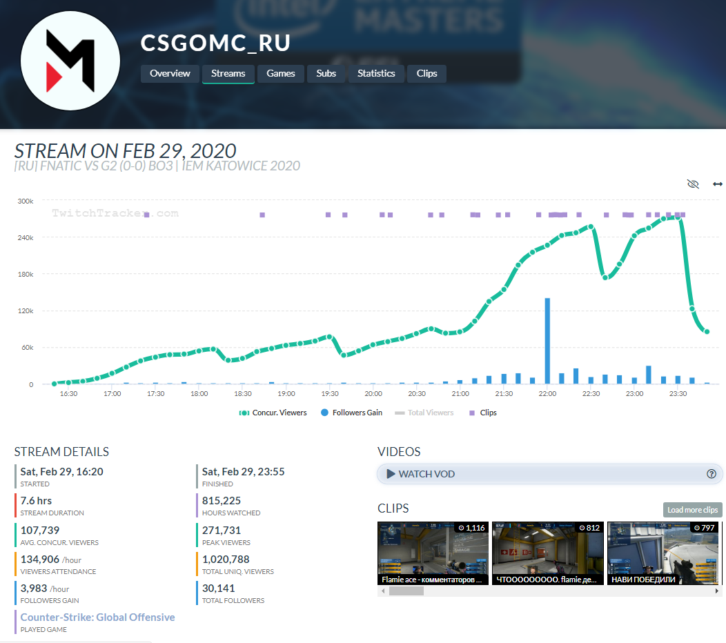 Статистика русскоязычного канала Maincast по CS:GO. Полуфинал IEM Katowice 2020. От 29.02.2020