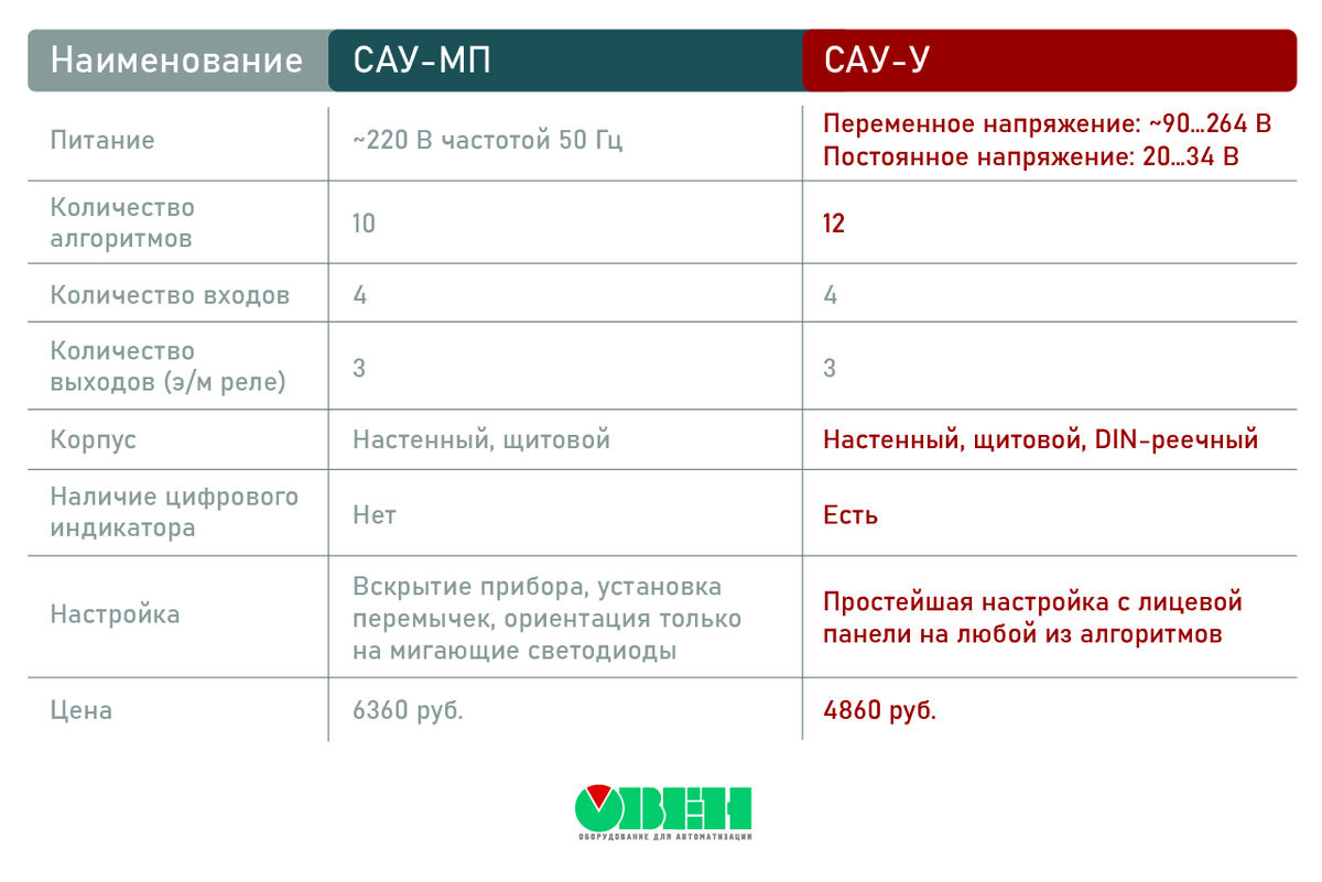 Смена поколений! 5 причин приобрести САУ-У на замену САУ-МП. | ОВЕН.  Приборы для автоматизации | Дзен