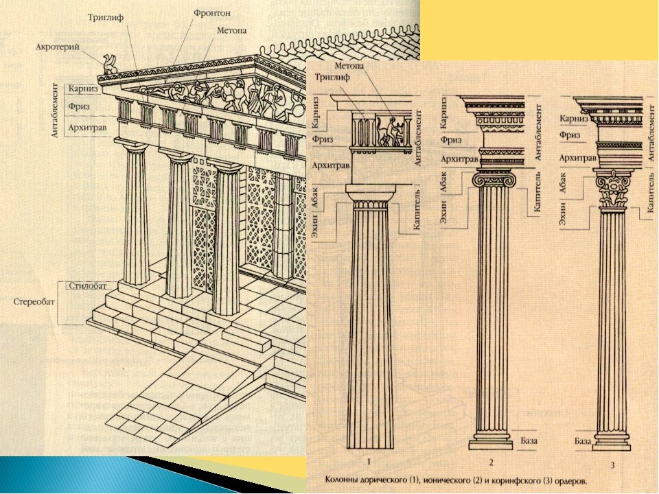 Составляющие ордера. Ордерная система в архитектуре древней Греции. Архитектурная ордерная система древней Греции. Дорический ордер ионический ордер Коринфский ордер. Греческие ордера дорический ионический Коринфский.