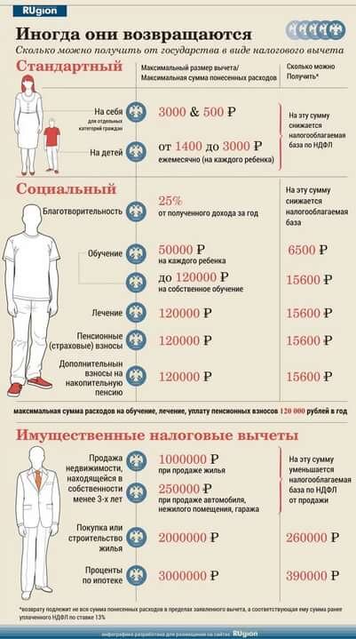 Основные виды вычетов
